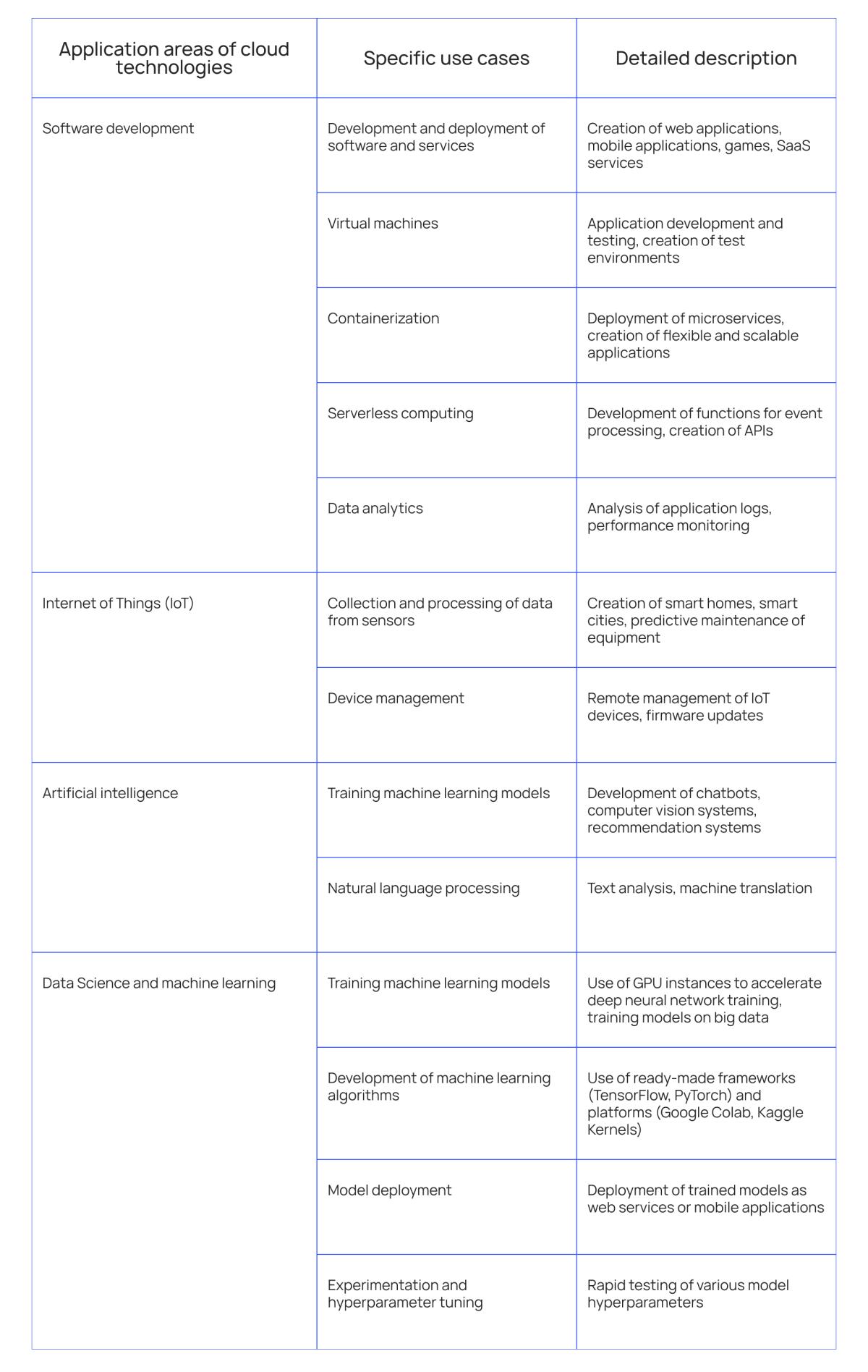 Where and how cloud solutions are used