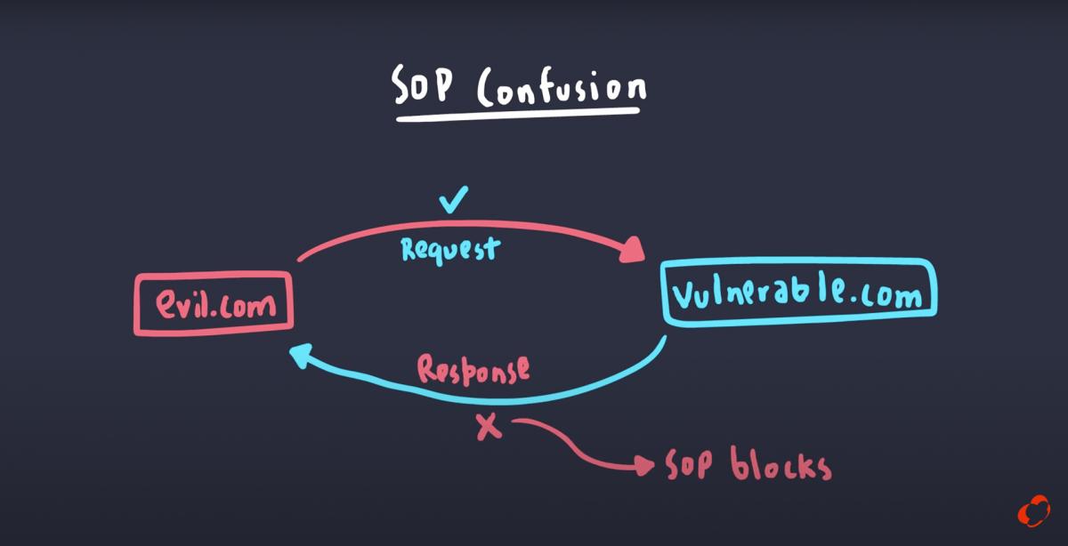 Noveo about XSS and CSRF attacks: SOP