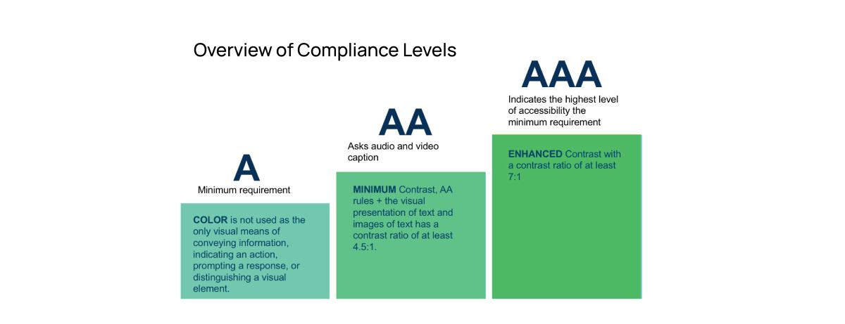 Accessibility standards