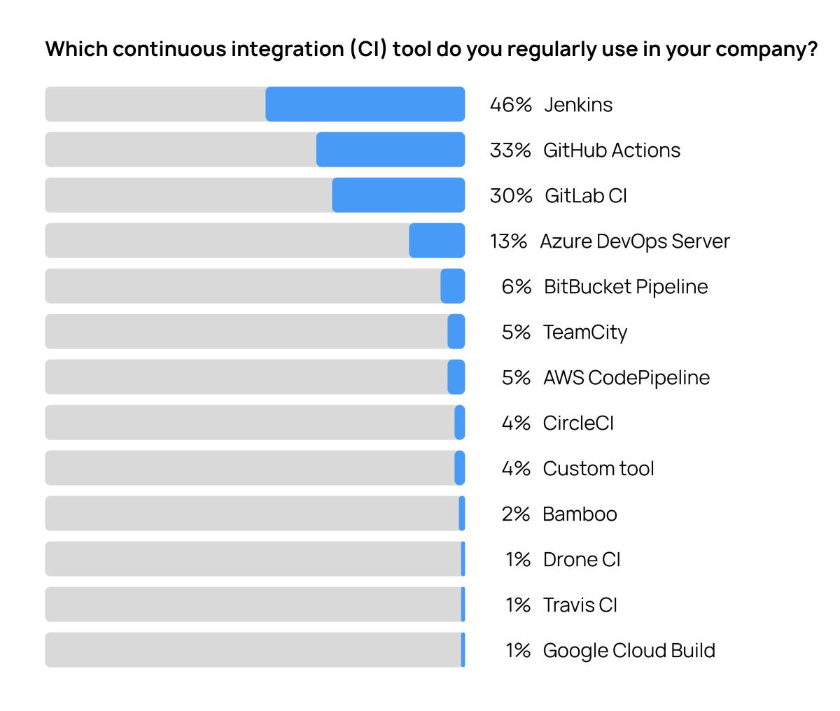 Continuous Integration Tools
