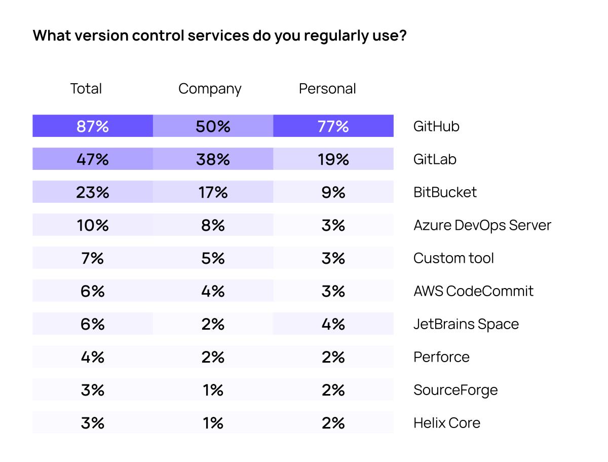 Version control services