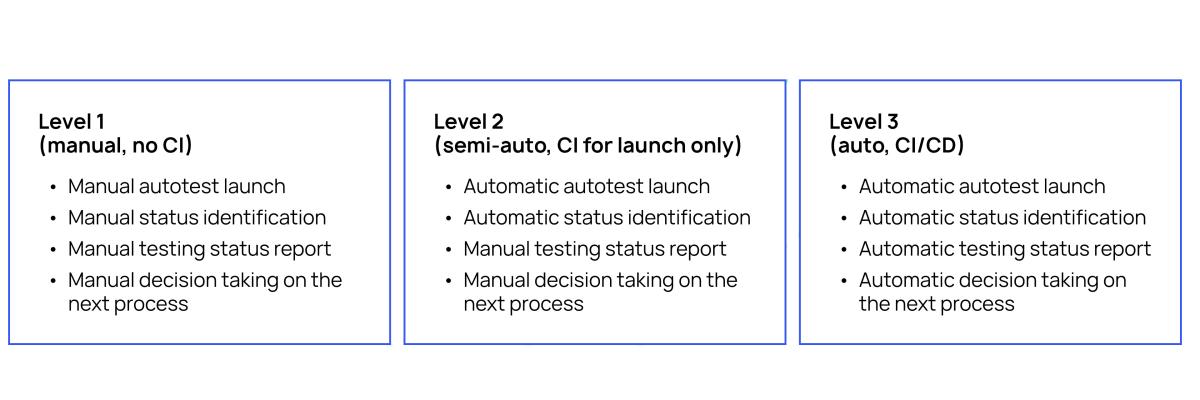 Maturity levels of quality control systems