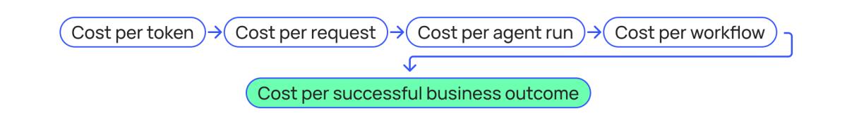 Cost levels