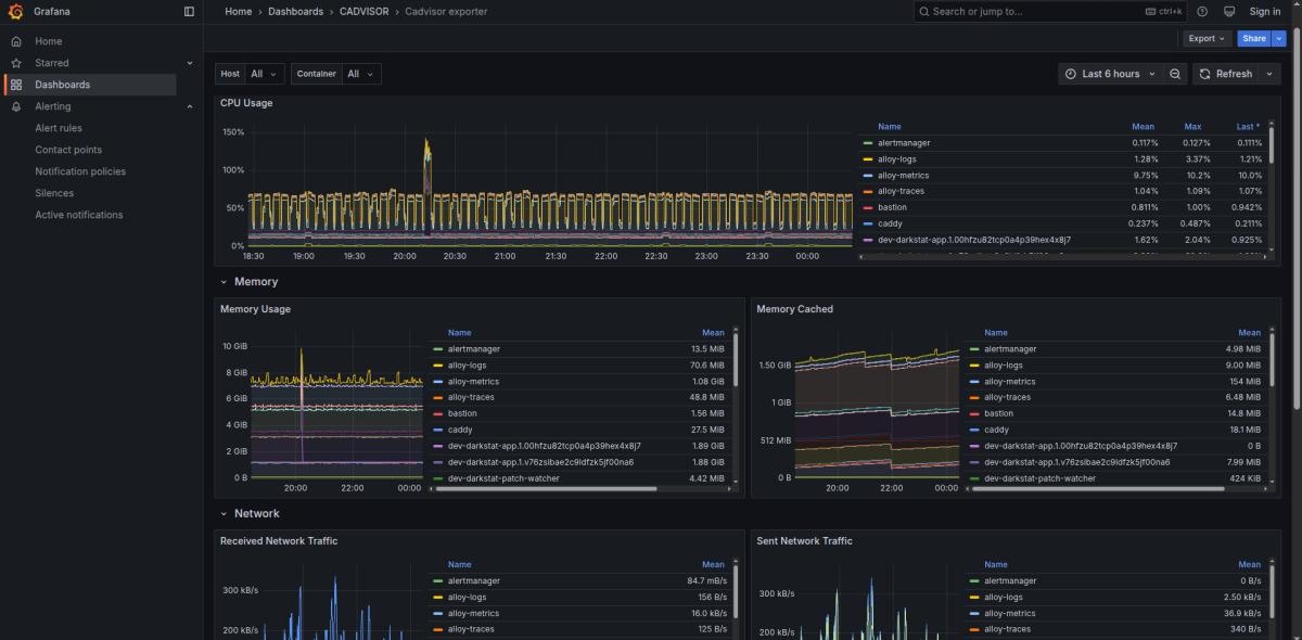 The most useful form of monitoring