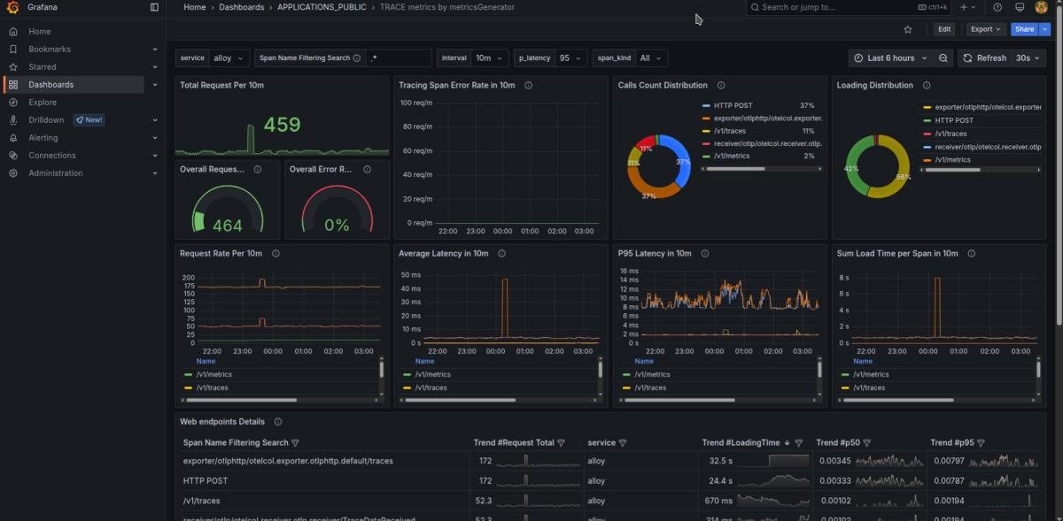 Generic dashboard