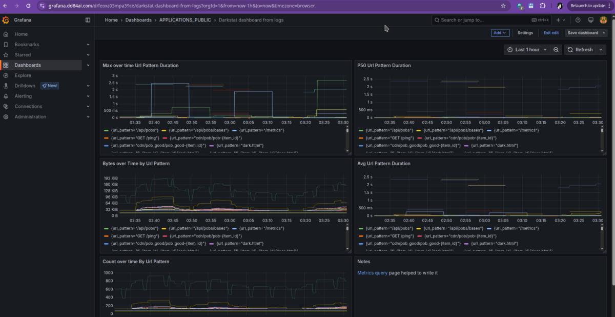 Dashboard from logs