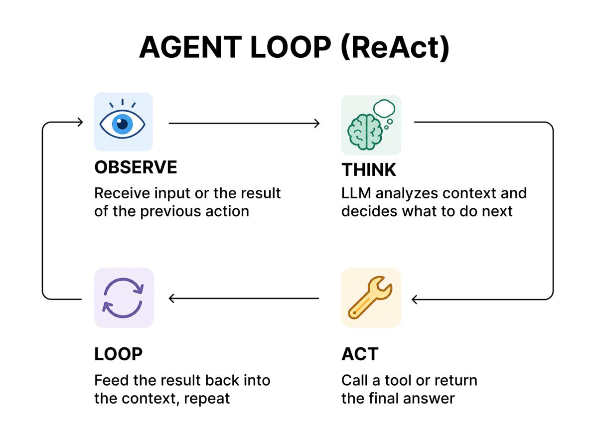 ReAct Loop