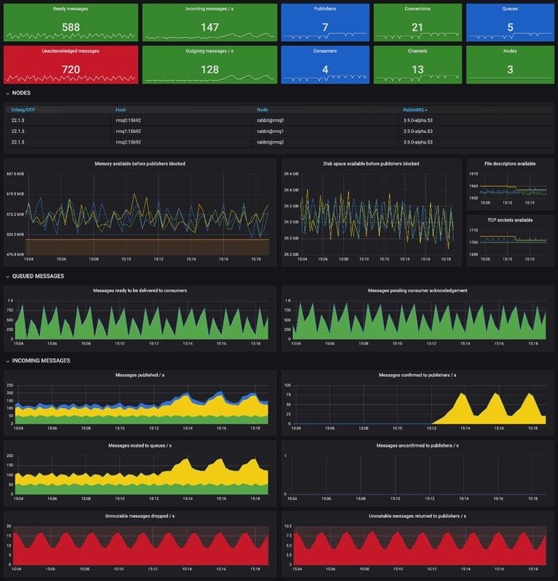 RabbitMQ Dashboard