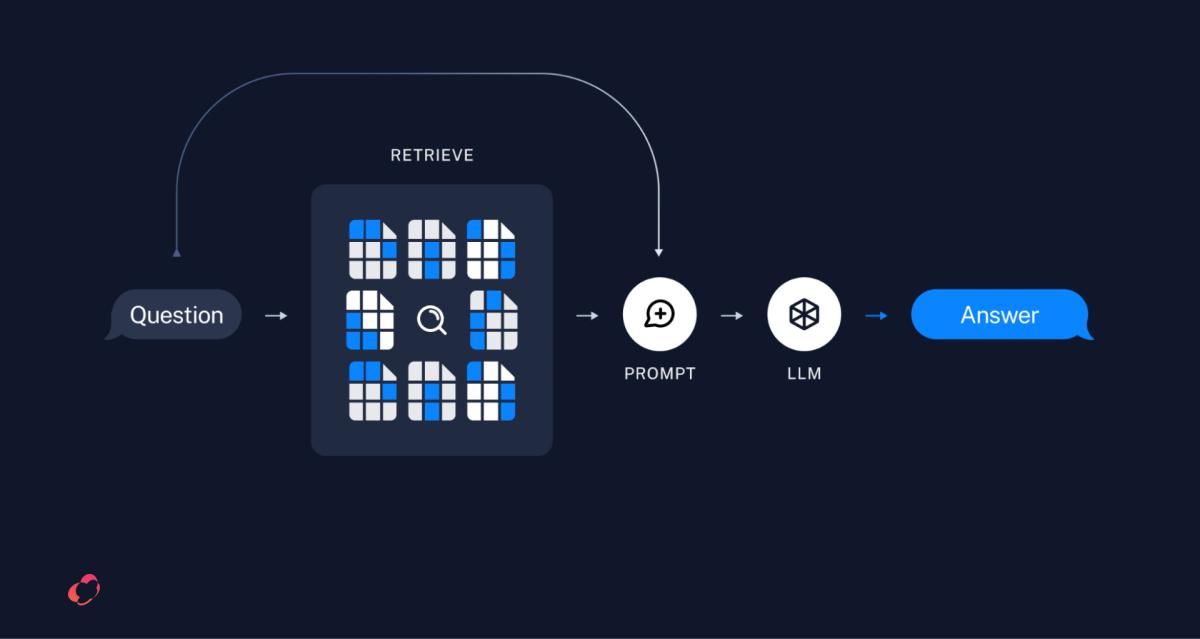 RAG combines the capabilities of language models with real-time data retrieval